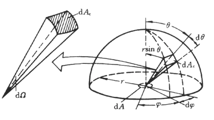 蘭貝特定律02-微元立體角與半球空間幾何參數(shù)的關(guān)系.png 蘭貝特定律02-微元立體角與半球空間幾何參數(shù)的關(guān)系.png